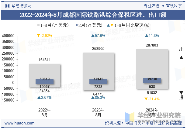 2022-2024年8月成都国际铁路港综合保税区进、出口额