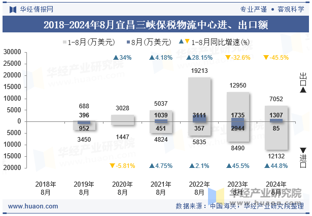 2018-2024年8月宜昌三峡保税物流中心进、出口额