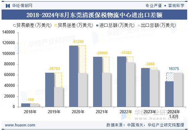 2018-2024年8月东莞清溪保税物流中心进出口差额