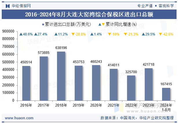 2016-2024年8月大连大窑湾综合保税区进出口总额