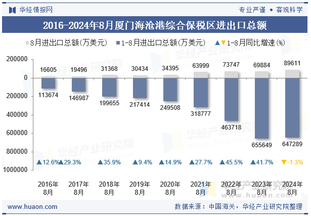 2016-2024年8月厦门海沧港综合保税区进出口总额