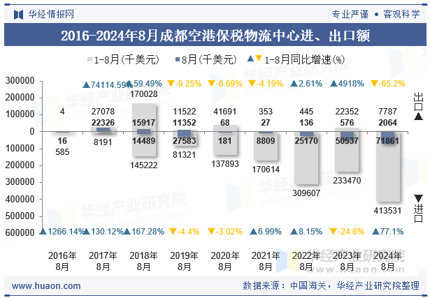 2016-2024年8月成都空港保税物流中心进、出口额