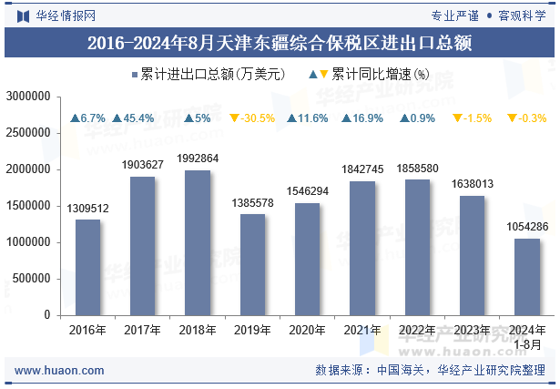 2016-2024年8月天津东疆综合保税区进出口总额