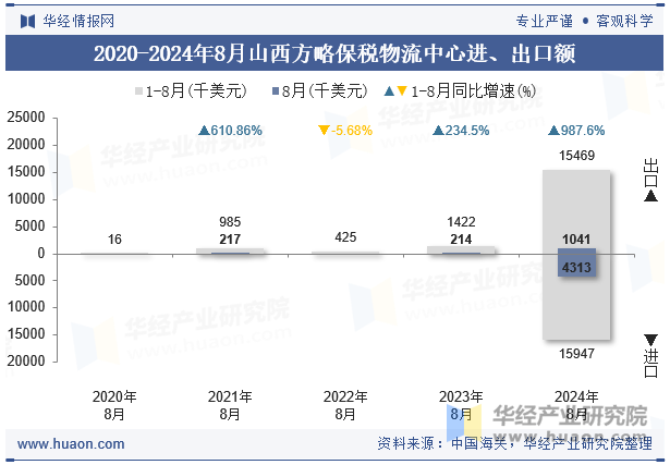 2020-2024年8月山西方略保税物流中心进、出口额