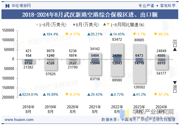 2018-2024年8月武汉新港空港综合保税区进、出口额