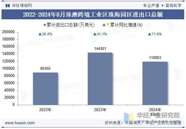 2022-2024年8月珠澳跨境工业区珠海园区进出口总额