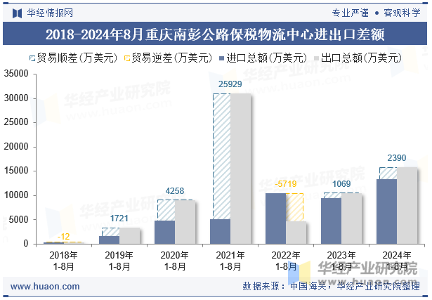 2018-2024年8月重庆南彭公路保税物流中心进出口差额