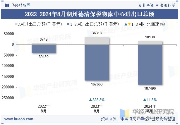 2022-2024年8月湖州德清保税物流中心进出口总额