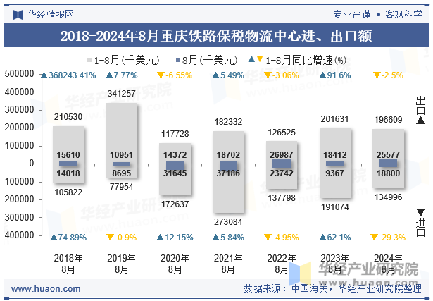 2018-2024年8月重庆铁路保税物流中心进、出口额