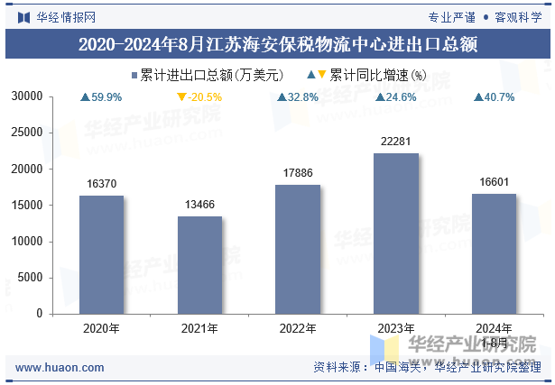 2020-2024年8月江苏海安保税物流中心进出口总额