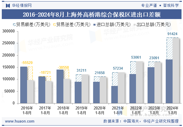 2016-2024年8月上海外高桥港综合保税区进出口差额