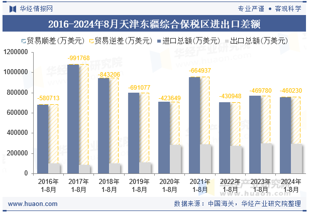 2016-2024年8月天津东疆综合保税区进出口差额