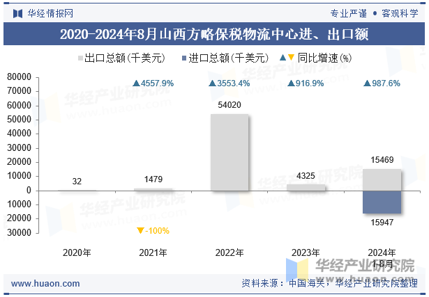 2020-2024年8月山西方略保税物流中心进、出口额