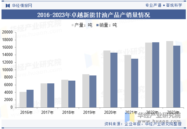 2016-2023年卓越新能甘油产品产销量情况