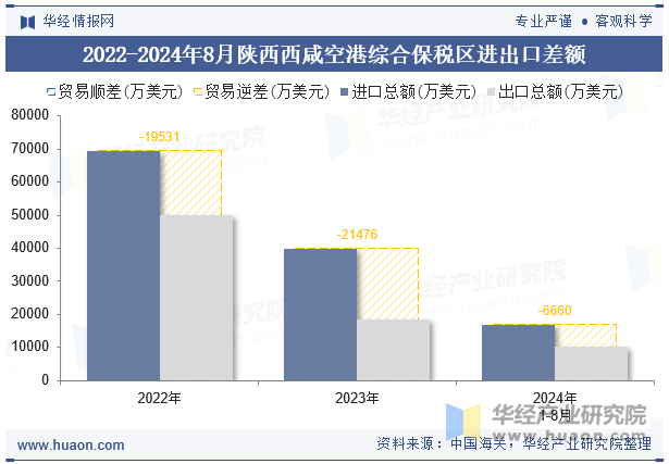 2022-2024年8月陕西西咸空港综合保税区进出口差额