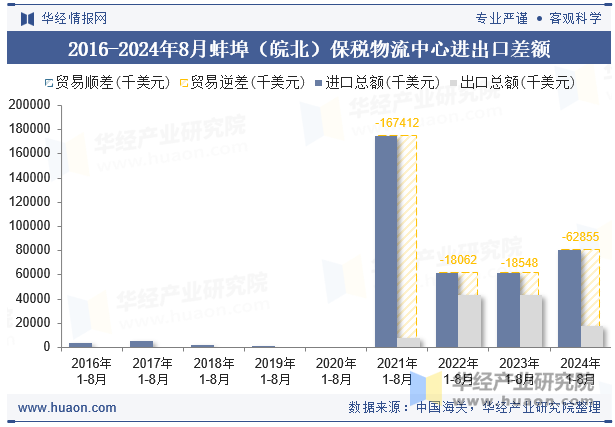 2016-2024年8月蚌埠（皖北）保税物流中心进出口差额