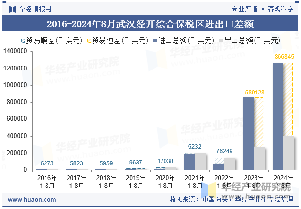 2016-2024年8月武汉经开综合保税区进出口差额