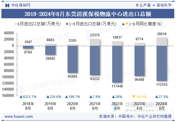 2018-2024年8月东莞清溪保税物流中心进出口总额