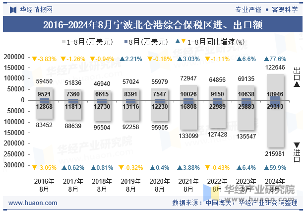 2016-2024年8月宁波北仑港综合保税区进、出口额