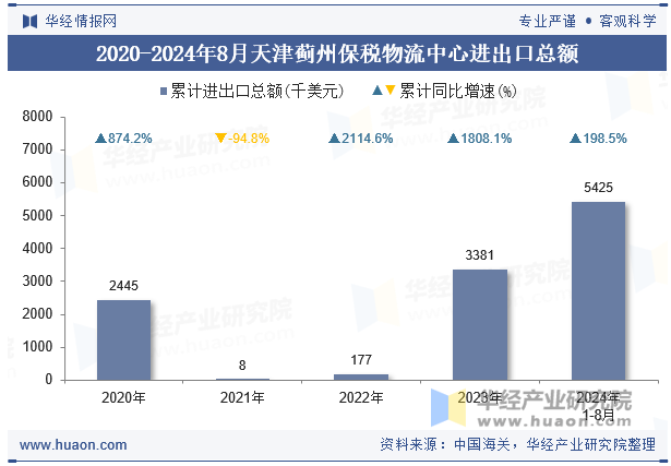 2020-2024年8月天津蓟州保税物流中心进出口总额