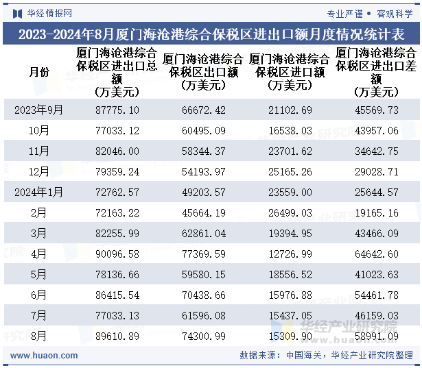 2023-2024年8月厦门海沧港综合保税区进出口额月度情况统计表