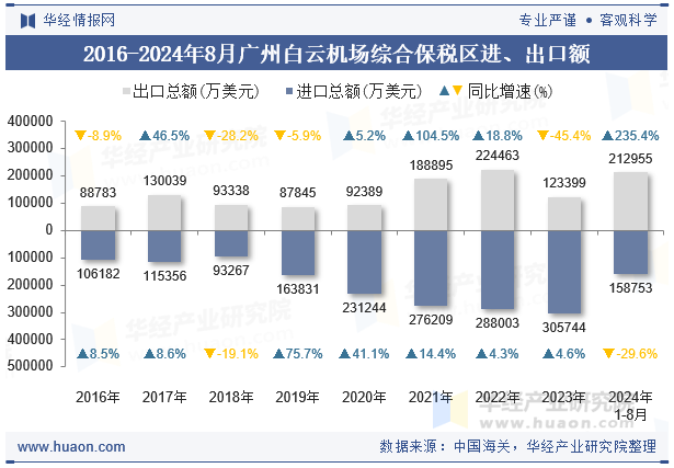 2016-2024年8月广州白云机场综合保税区进、出口额