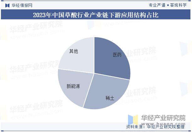 2023年中国草酸行业产业链下游应用结构占比