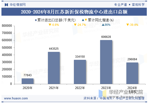 2020-2024年8月江苏新沂保税物流中心进出口总额