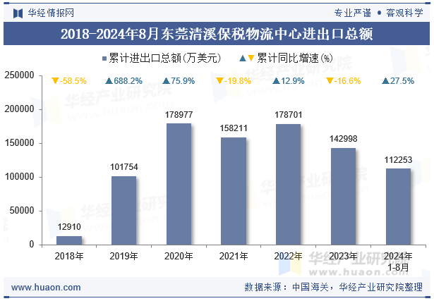 2018-2024年8月东莞清溪保税物流中心进出口总额