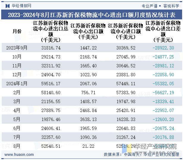 2023-2024年8月江苏新沂保税物流中心进出口额月度情况统计表