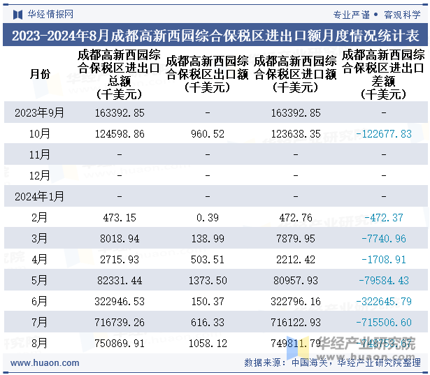 2023-2024年8月成都高新西园综合保税区进出口额月度情况统计表