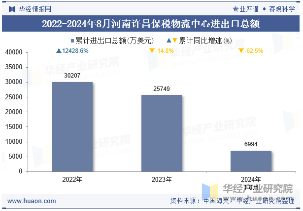 2022-2024年8月河南许昌保税物流中心进出口总额