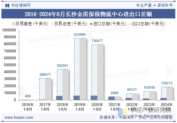 2016-2024年8月长沙金霞保税物流中心进出口差额