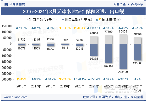 2016-2024年8月天津泰达综合保税区进、出口额