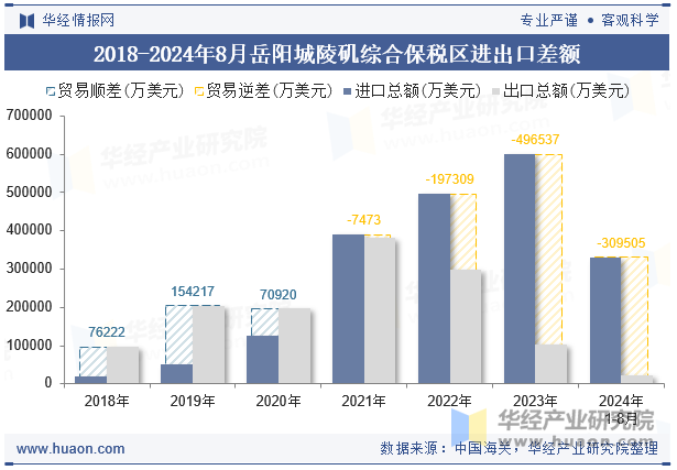 2018-2024年8月岳阳城陵矶综合保税区进出口差额