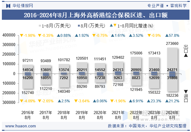 2016-2024年8月上海外高桥港综合保税区进、出口额