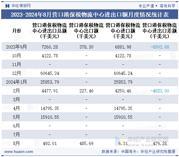 2023-2024年8月营口港保税物流中心进出口额月度情况统计表