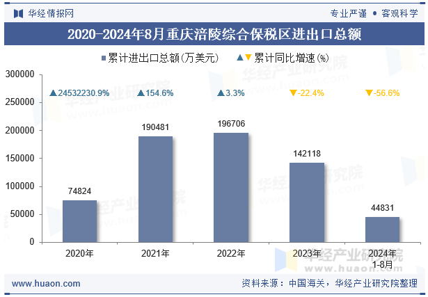 2020-2024年8月重庆涪陵综合保税区进出口总额