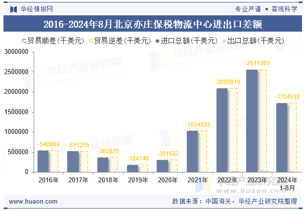 2016-2024年8月北京亦庄保税物流中心进出口差额