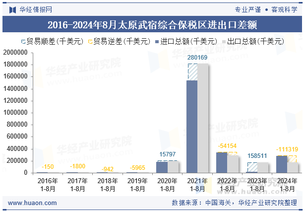 2016-2024年8月太原武宿综合保税区进出口差额