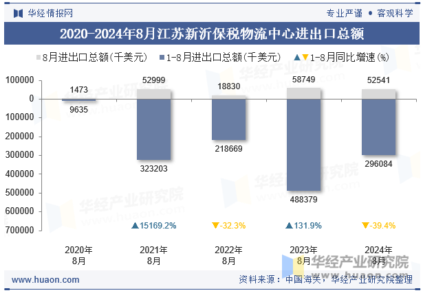 2020-2024年8月江苏新沂保税物流中心进出口总额