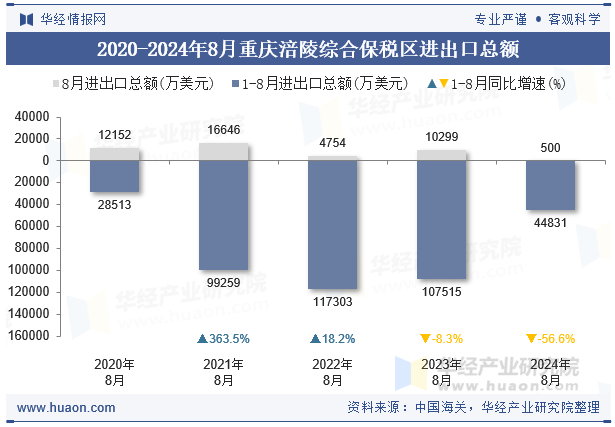 2020-2024年8月重庆涪陵综合保税区进出口总额