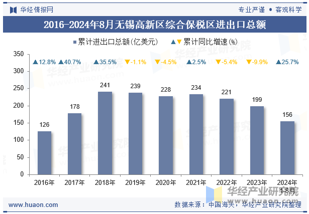 2016-2024年8月无锡高新区综合保税区进出口总额