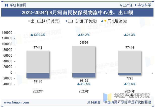 2022-2024年8月河南民权保税物流中心进、出口额