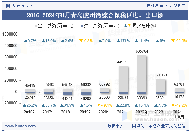 2016-2024年8月青岛胶州湾综合保税区进、出口额