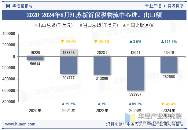 2020-2024年8月江苏新沂保税物流中心进、出口额