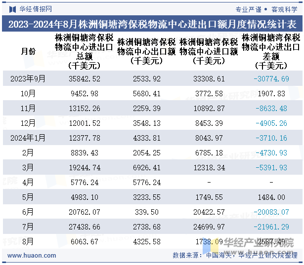 2023-2024年8月株洲铜塘湾保税物流中心进出口额月度情况统计表