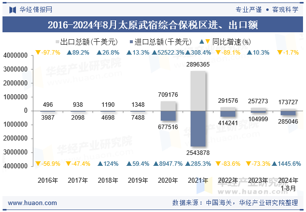 2016-2024年8月太原武宿综合保税区进、出口额