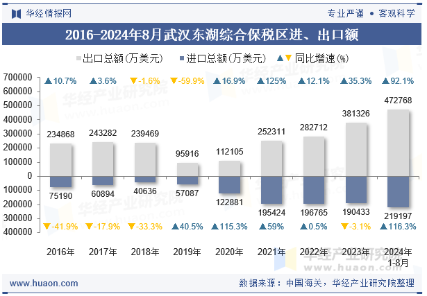 2016-2024年8月武汉东湖综合保税区进、出口额