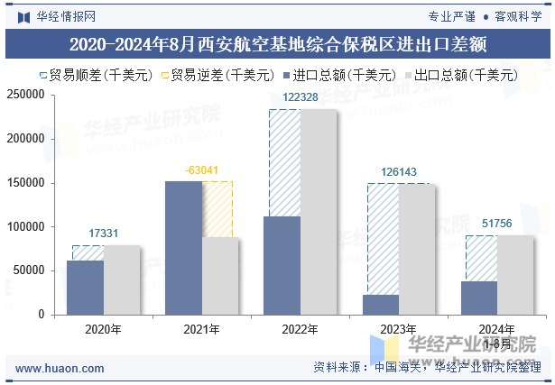 2020-2024年8月西安航空基地综合保税区进出口差额